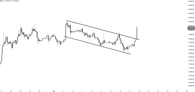 A 4-hour Bitcoin (BTC/USDT) candlestick chart showing price action breaking above a descending wedge pattern with a strong bullish candle near the $81,800 level, confirming the breakout noted in the post.