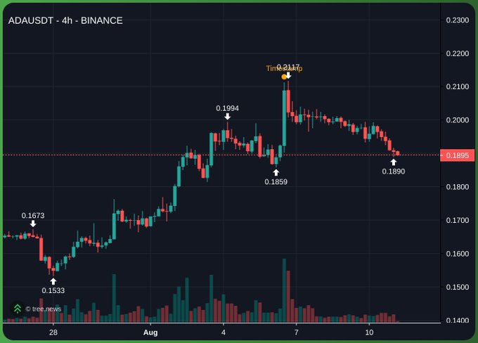 A candlestick chart of ADA/USDT on Binance (4-hour timeframe) shows a sharp price spike to a high of 0.2117 around August 7th, followed by a decline to 0.1890, illustrating a recent volatility event in the ADAUSDT pair that a trader navigated successfully—likely supporting the claim that "Martingale works" by buying dips and averaging down through the swing from 0.1533 lows to the 0.2117 peak.