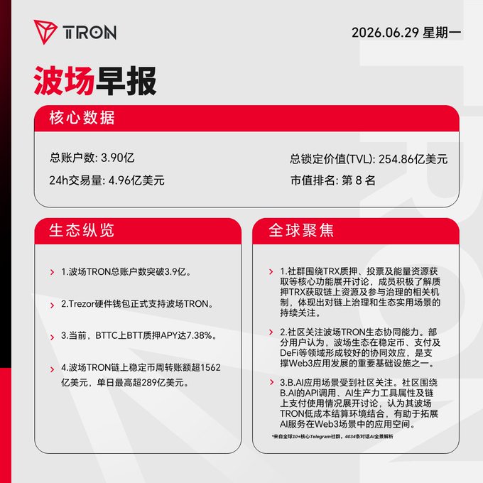 TRON daily report dated 2026.06.29 with '波场早报' (TRON Morning Report) showing core data: 390 million total accounts, $25.486 billion TVL, 8th market cap rank, plus ecosystem and global focus news sections.