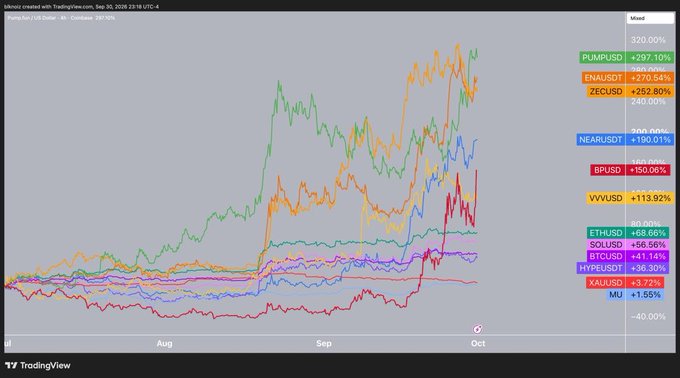 A TradingView line chart showing memecoin performance from August to October 2024, with PUMPUSD leading at +297.10%, followed by ENAUSD (+270.54%), ZECUSD (+252.80%), NEARUSDT (+190.01%), BPUSD (+150.06%), VVVUSD (+113.92%), ETHUSD (+68.66%), SOLUSD (+58.56%), ETHWUSD (+50.34%), HYPERUSDT (+36.30%), XAUUSD (+3.72%), and MU (+1.55%).