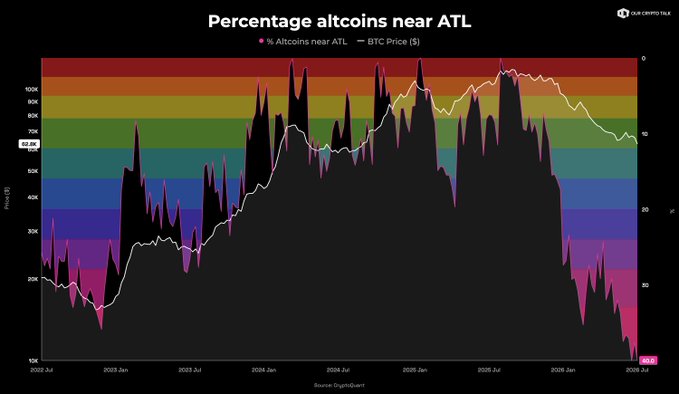 A chart titled 'Percentage altcoins near ATL' from our Crypto Labs, displaying the percentage of altcoins near all-time lows (black/pink area) overlaid with BTC price (white line) from 2022 to mid-2026, sourced from DigitalCoinQuant, showing altcoin distress coinciding with BTC price movements.