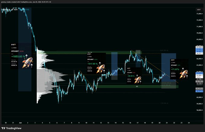 The image shows a computer screen displaying a graph with several lines representing stock prices, including Bitcoin. The graph indicates that Bitcoin has experienced significant growth over time, reaching its highest point in the past few months. This information can be related back to the post "It'S been a good month for $BTC".