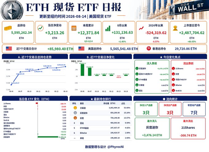A detailed Chinese-language dashboard titled 'ETH 现货 ETF 日报' (ETH Spot ETF Daily Report) showing ETH ETF data as of August 14, 2026, including total holdings of 5,595,262.34 ETH and various inflows/outflows.