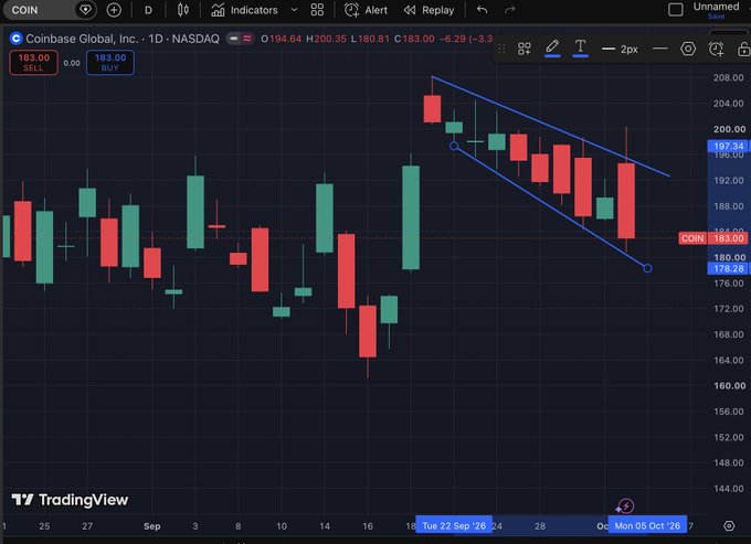 A TradingView candlestick chart for Coinbase Global (COIN) on NASDAQ, showing a descending channel pattern with the current price at $183.00.
