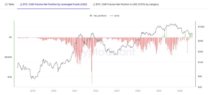 The image shows a yptoquant chart titled "BTC: CME Futures Net Position by Leveraged Funds (USD)" tracking leveraged funds' net positions (green/red bars) against BTC price (black line) from 2019 to 2026, highlighting a notable shift from persistent short positions to a long stance in 2026 — illustrating the structural change described in the post where hedge funds at CME have flipped from arbitrage-driven shorts to directional net-long bets on BTC.
