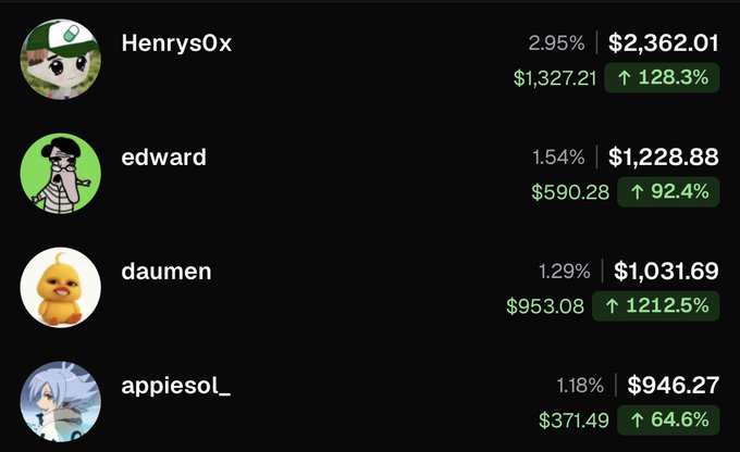 A ranking of top traders showing Henrys0x leading with a 128.3% gain at $2,362.01, followed by edward (+92.4%, $1,228.88), daumen (+1212.5%, $1,031.69), and appiesol_ (+64.6%, $946.27), with all traders posting positive returns — likely highlighting the irony that critics of the coin are missing out on significant gains by traders holding it.