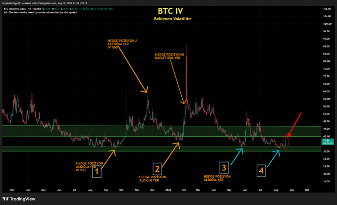 A TradingView chart titled "BTC IV - Beklenen Volatilite" displays Bitcoin's implied volatility from March 2023 to October 2024, with the current IV at 42.46 (up 0.40). The chart highlights a volatility squeeze between green horizontal bands around 38-44, marked with annotations indicating "HEDGE POZISYONU ALDIGIN YER" (where you took the hedge position) at points 1-4, and "HEDGE POZISYONU KAPATTIGIN YER" (where you closed the hedge position) during spike peaks in October and January, illustrating compressed volatility preceding a breakout.