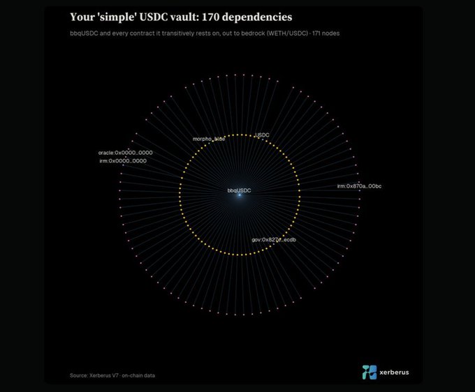 A graph titled 'Your 'simple' USDC vault: 170 dependencies' showing b0bUSDC and its transitive contract dependencies from Xerberus V7 on-chain data, with the bbqUSDC node at the center.