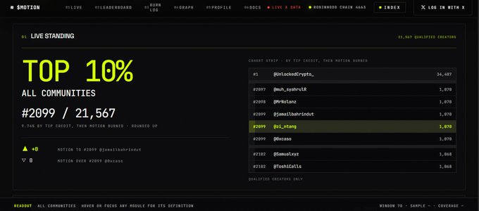 A screenshot from the Motion platform displays a 'Live Standing' ranking, showing the user 'ai_atang' in the 'TOP 10%' across 'ALL COMMUNITIES' at rank #2099 out of 21,567.