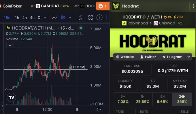 A CoinPoker chart and Hoodrat token profile showing HOODRAT/WETH at $0.003095 with a 396% 24-hour gain and $3.0M market cap, supporting the post's claim of buying the first Matt Furie meme on the chain while comparing it to $CASHCAT's 876% gains.