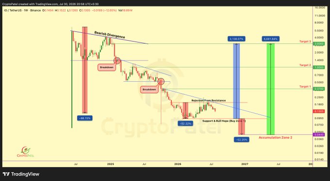 A TradingView chart for IO/TetherUS (IOUSDT) showing a macro bearish divergence with two breakdown patterns and a -98.15% decline, highlighting support/resistance zones, accumulation areas, and projected price targets of 0.25, 0.46, and 3.11 with potential gains of 4,138.67% and 4,593.86%.