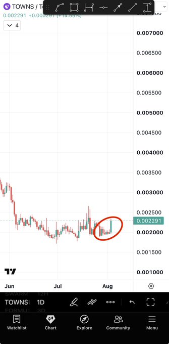 A TradingView 1D chart of $TOWNS/USD at 0.002291, with a red circle highlighting recent price action in late July/early August, illustrating the post's claim that $TOWNS is beginning to move upward similarly to $KOMA's prior 350% rally.