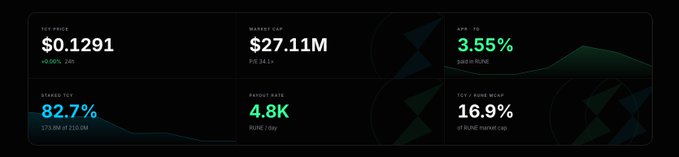 A cryptocurrency dashboard on a dark background showing BTC Price at $0.1291 (+0.92% 24h), Market Cap at $27.11M, and other stats like APY 82.7% and ROI 4.8K.