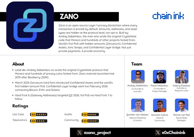 The image is a "ZANO Review" infographic by Chain Ink, branding Zano as an open-source Layer-1 privacy blockchain built by Andrey Sabelnikov, who co-wrote the original CryptoNote protocol behind Monero, featuring ratings (4.5 Use Case, 4.0 Tokenomics, 4.0 Audits, 4.5 Community) and a six-person team including Pavel Nikienkov (Project Manager) and Andrey Sabelnikov (Co-founder & Core Dev), supporting the post's claim about Zano being a privacy-by-default blockchain from a key Monero founder.
