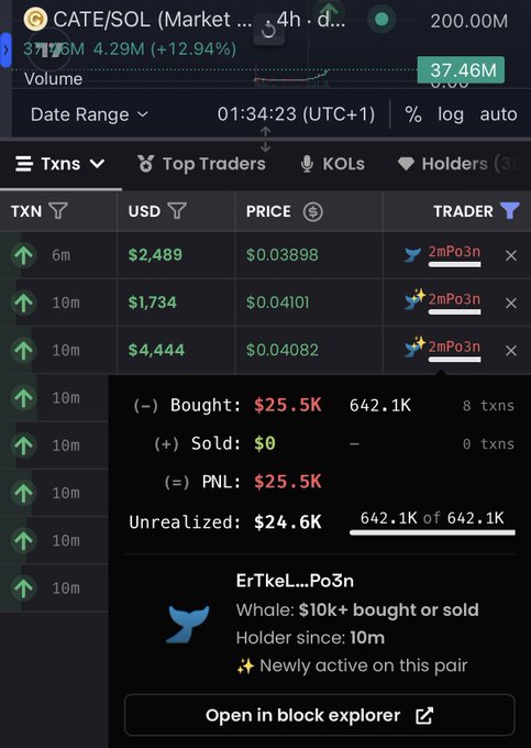 A screenshot of a crypto trading platform showing CATE/SOL transactions, where the trader "2mPo3n" (ErTkeL...Po3n) has made multiple purchases totaling $25.5K of $CATE tokens in the last 10 minutes, aligning with the post about a wallet buying $25,500 worth of $CATE. The trades show entries ranging from $1,734 to $4,444 at prices around $0.03898-$0.04082, with the wallet flagged as a "Whale: $10k+ bought or sold" and newly active on this pair.