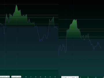 The image displays a financial chart with overlapping green filled areas and purple line indicators, likely showing the Paranoia Indicator and RSI patterns being compared across different time periods. The visible text mentions "2023" on the timeline, supporting the post's comparison of current market patterns to 2023 using both technical indicators.