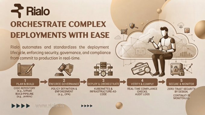 A promotional graphic for Rialo with the headline "ORCHESTRATE COMPLEX DEPLOYMENTS WITH EASE," describing how it automates the deployment lifecycle across five steps: Plan & Build, Enforce Governance, Deploy & Orchestrate, Verify & Comply, and Secure & Monitor.