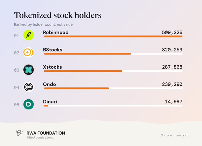 An infographic from RWA Foundation ranking tokenized stock holders by holder count: Robinhood (509,226), BStocks (320,259), Xstocks (287,868), Ondo (239,290), and Dinari (14,997).