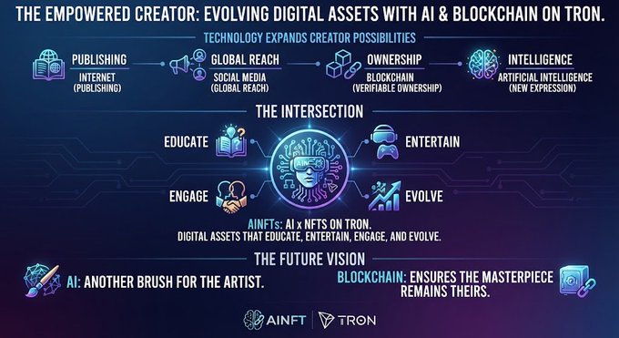 An infographic titled 'THE EMPOWERED CREATOR: EVOLVING DIGITAL ASSETS WITH AI & BLOCKCHAIN ON TRON' illustrating the intersection of educate, entertain, engage, and evolve.