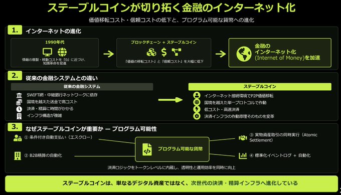 A Japanese-language infographic titled 'ステーブルコインが切り拓く金融のインターネット化' (Stablecoins opening up the Internet of Finance), outlining three key points about the internet's evolution, differences from traditional finance, and the importance of programmability.