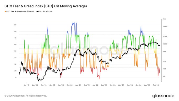 The image shows a fear & greed index chart with lines of varying colors representing different companies' shares, indicating fluctuations in market sentiment. On one side, there's an upward-moving index line that symbolizes optimism or fear, while on the other side, there is a downward-moving line signifying concern and panic. The graph appears to reflect a general decline in the market's positivity during this time period. This may lead to increased interest from certain altcoins like $ZEC, $NEAR, $WLD, or others due to their potential for value appreciation amidst the market turmoil. Additionally, token-equity models are investing tokens that promise value and a way out of the bearish market conditions. However, not all coins might be successful in their endeavor.