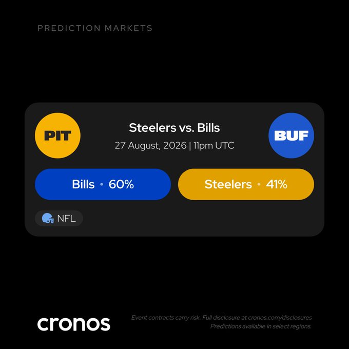A Cronos prediction market preview for the Steelers vs. Bills preseason finale on 27 August 2026 (11pm UTC), showing the Bills favored at 60% to the Steelers' 41% in the NFL matchup.