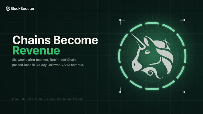 A BlockBooster graphic titled 'Chains Become Revenue' stating 'Six weeks after mainnet, Robinhood Chain passed Base in 30-day Uniswap v2/v3 revenue,' featuring a unicorn logo and sourced from Blockworks Research.