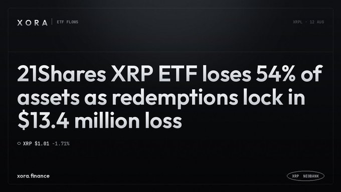 A news graphic from XORA about ETF flows states '21Shares XRP ETF loses 54% of assets as redemptions lock in $13.4 million loss,' showing XRP at $1.01, down 1.71%.