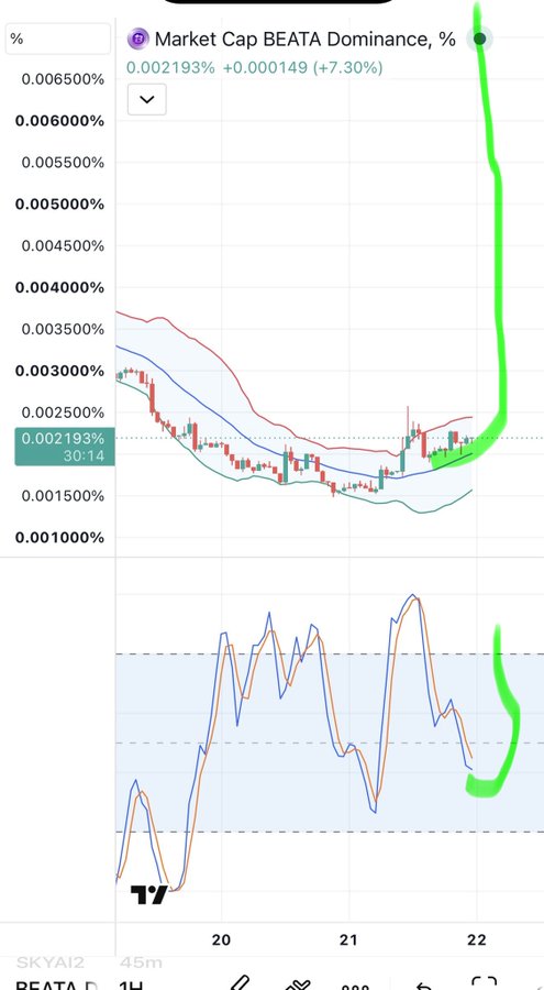 A TradingView chart of "$BEATA Dominance %" showing a price at 0.002193%, up 7.30% (+0.000149), with a sharp green vertical spike on the right side suggesting a sudden surge. The chart supports the post's bullish claim that $BEATA is a "last chance to buy" opportunity before further price movement.
