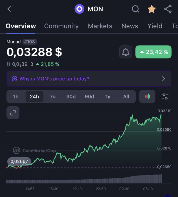 A CoinMarketCap screenshot showing the MON (Monad #103) cryptocurrency overview page with a price of 0.03288 USD, up 23.42%, and a rising 24-hour price chart.