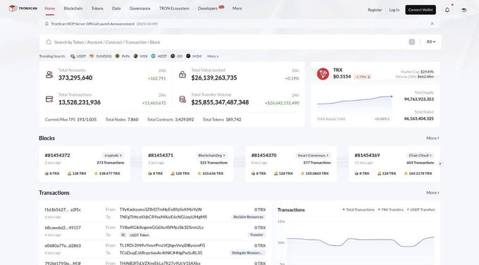 A screenshot of the TronScan blockchain explorer dashboard showing TRX market data at $0.3154 (down 1.79%), along with total accounts (373,295,640), total transactions (13,528,231,936), and a list of recent blocks and transactions.