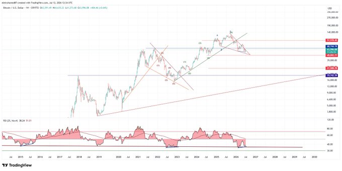 A TradingView chart of Bitcoin (BTC/USD) with Elliott Wave analysis, showing a weekly timeframe with the current price at $31,375.68 and marked wave patterns suggesting bullish momentum, aligning with the post's prediction of BTC moving upward toward $73k–$97k.
