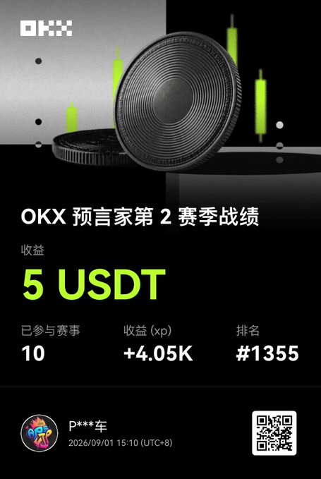 An OKX promotional graphic showing 'OKX 预言家第 2 赛季战绩' (OKX Prophet Season 2 Performance) with a 5 USDT reward, 10 events participated, +4.05K XP, and rank #1355.