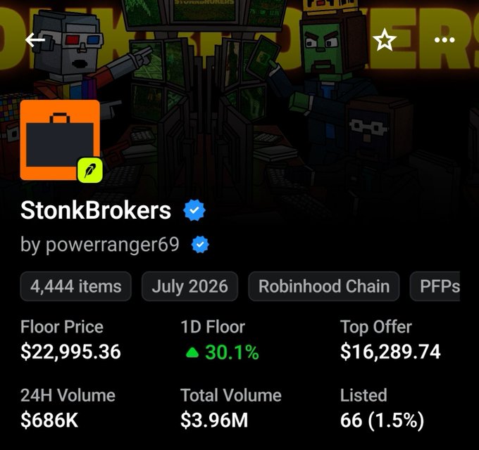 A screenshot from an NFT marketplace showing a collection called "StonkBrokers" by powerranger69, with 4,444 items on Robinhood Chain, a floor price of $22,995.36, and 24H Volume of $686K.