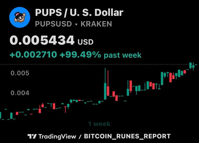 A TradingView chart showing PUPS/USD on Kraken at 0.005434 USD, with a +99.49% gain over the past week, displayed via BITCOIN_RUNES_REPORT.