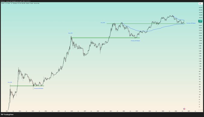 A Bitcoin/USD price chart showing three historical breakout points (June 2016, June 2020, and June 2024) where price retested previous highs (labeled "Previous ATH Retest") before breaking out to new highs, with the current price hovering near the $62K-$64K range and annotations suggesting a 100% success rate of breakout continuation once $82-83K resistance is cleared.