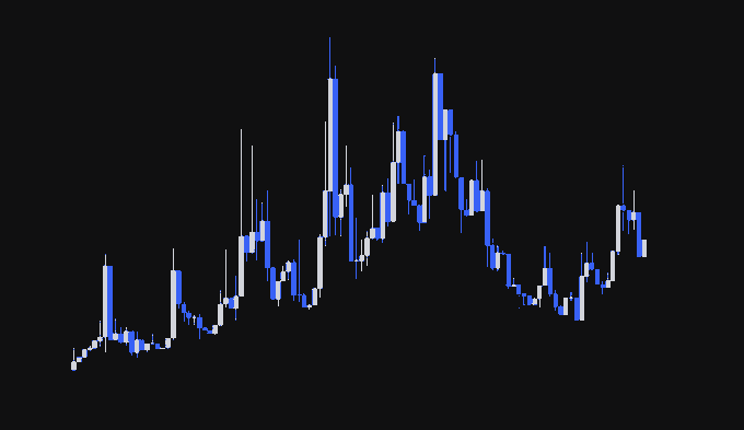 A bullish and bearish candlestick chart displays price action with blue (bullish) and gray (bearish) candles against a black background, showing volatile movements with several significant peaks and subsequent declines. The chart illustrates market indecision through its mix of upward and downward price swings, though no specific text, numbers, tickers, or axis labels are visible to identify the asset or timeframe.