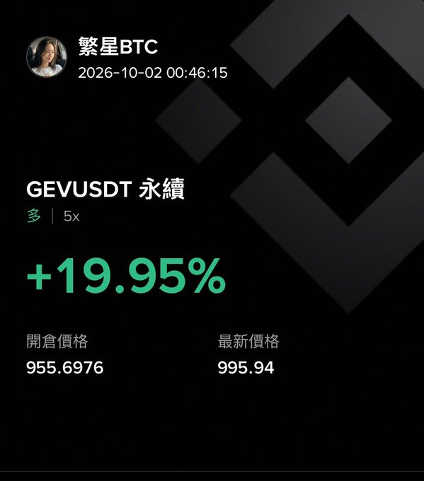 A trading notification showing GEVUSDT perpetual contract with a 5x leverage gain of +19.95%, opening price 955.6976 and latest price 995.94, posted by user 繁星BTC.