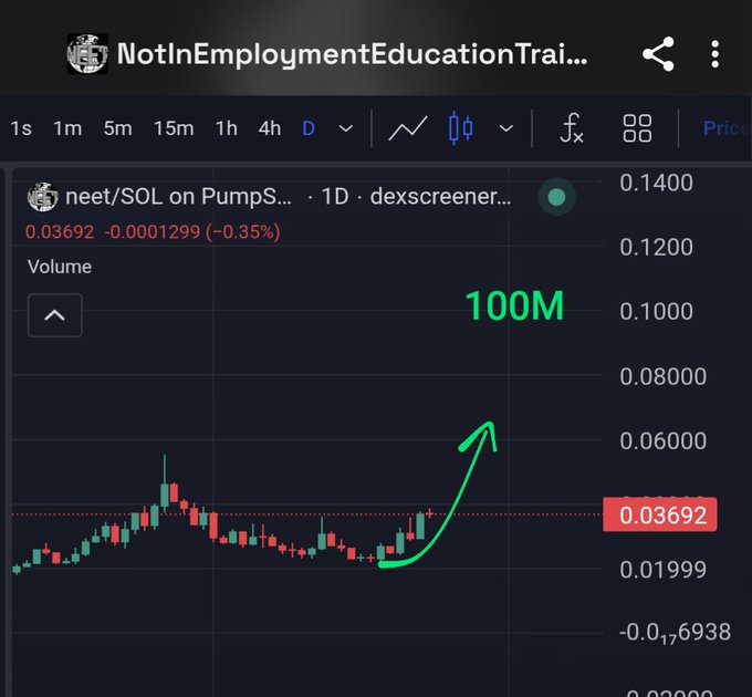 A DexScreener chart for neet/SOL on PumpSwap showing a price of 0.03692 with a green arrow pointing toward a 100M target.