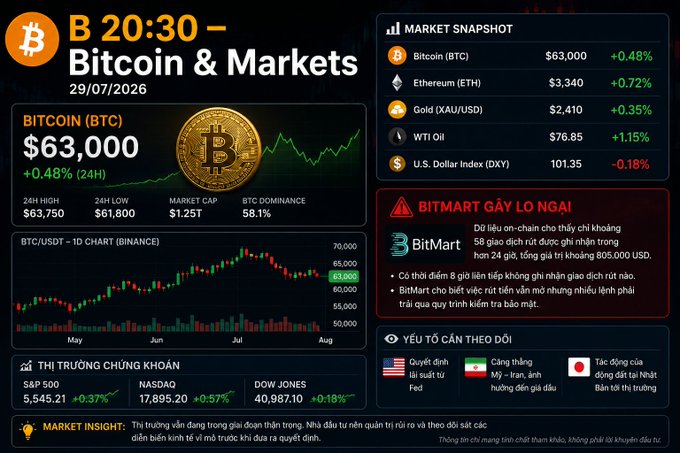 A Vietnamese financial infographic dated 29/07/2026 titled 'Bitcoin & Markets' showing BTC at $63,000 (+0.48%), alongside a market snapshot listing Ethereum ($3,340), Gold ($2,410), WTI Oil ($76.85), and stock indices like S&P 500, NASDAQ, and Dow Jones, with a warning about BitMart.