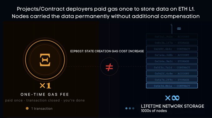 A chart shows a comparison of the cost implications when deploying code projects on Ethereum compared to traditional contracts using Hyperledger Sawtooth ledger technology. The chart displays the time taken for each type of project deployment, along with any additional expenses that come with using Ethereum. The comparison indicates that traditional contract deployments are more efficient at scale as they don't require paying in gas for each transaction, unlike deploying code projects on Ethereum which involve a cost asymmetry between deployment and storage fees.