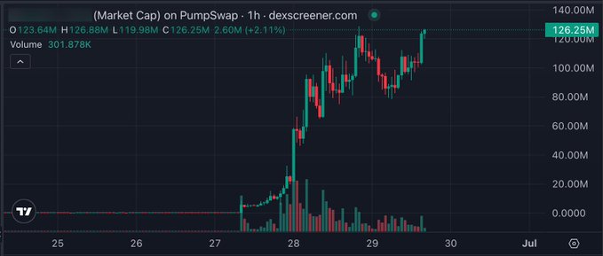 TradingView chart showing the market cap of token 'PumpSwap' on a 1-hour timeframe from dexscreener.com, with price at 126.25M (+2.11%), volume of 301.878K, and a sharp upward spike around June 28 reaching approximately 140.00M.