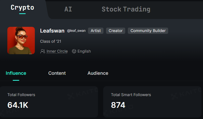 A profile page from Kaito for user 'Leafswan' (@leaf_swan), tagged as Artist, Creator, and Community Builder, showing 64.1K total followers and 874 smart followers.