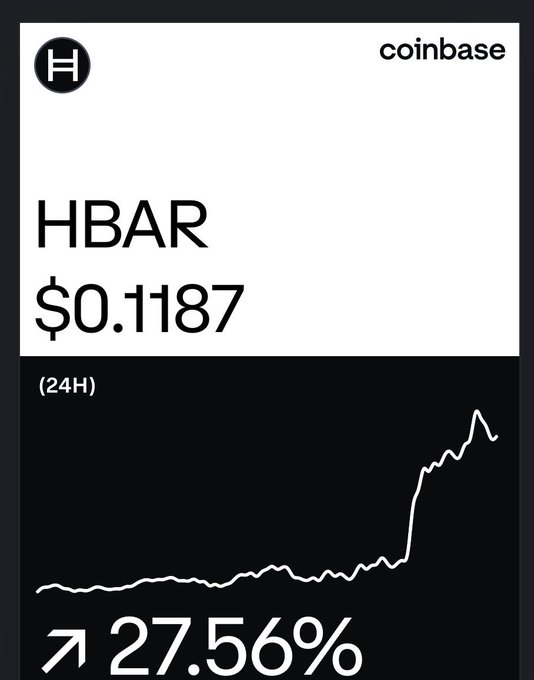 A Coinbase price card shows HBAR at $0.1187 with a 24-hour chart displaying an upward trend and a 27.56% gain.