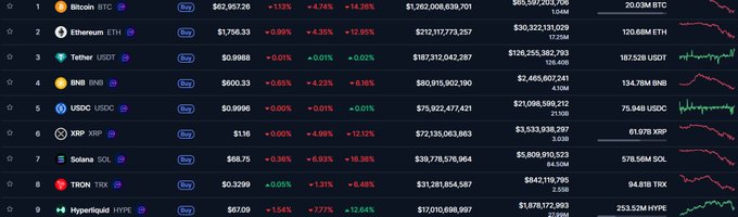 "While the rest of the market is out here bleeding out, Hyper Liquid is completely standing its ground That relative strength isn'c just luck it's pure, raw fundamentals Hyperliquid is delivering exactly what matters: --> Real Adoption Transparent, organic trading volumes". Focus on how this image emphasizes Hyper Liquid's stability and performance in comparison to other financial instruments.