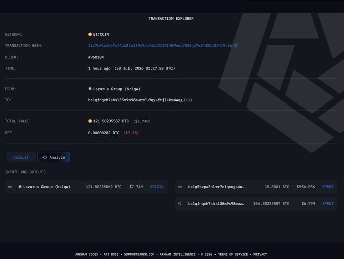 A dark-themed blockchain transaction explorer interface, likely Arkham, shows a Bitcoin transaction of approximately 121.5 BTC ($7.74M) sent from 'Lazarus Group' to a specific address, marked with 'ORIGIN' and 'SPENT' tags.