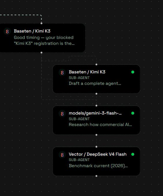 A workflow diagram showing connected nodes including 'Baseten / Kimi K3' with the message 'Good timing — your blocked "Kimi K3" registration is the...', followed by sub-agents for 'Kimi K3' (Draft a complete agent...), 'models/gemini-3-flash-...' (Research how commercial AI...), and 'Vector / DeepSeek V4 Flash' (Benchmark current (2026)...).