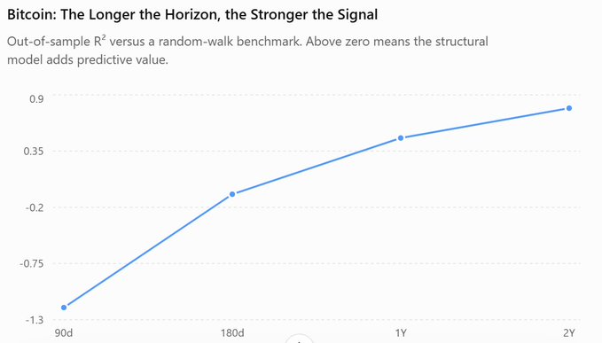 A line graph titled "Bitcoin: The Longer the Horizon, the Stronger the Signal" shows out-of-sample R² versus a random-walk benchmark rising from -1.3 at 90 days, to -0.2 at 180 days, to ~0.4 at 1Y, and ~0.9 at 2Y, illustrating that short-term BTC predictions are noise while longer horizons reveal meaningful predictive signal from structural models.