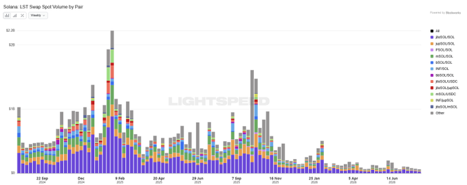 A stacked bar chart titled 'Solana: LST Swap Spot Volume by Pair' displays trading volume across various liquidity staking token pairs over time, with a 'LIGHTSPEED' watermark in the center.