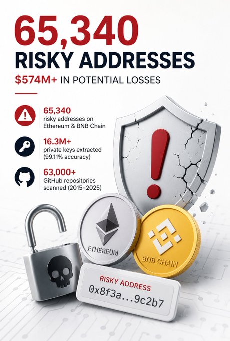 An infographic highlighting crypto security risks, stating '65,340 RISKY ADDRESSES' and '$574M+ IN POTENTIAL LOSSES' across Ethereum and BNB Chain, featuring a cracked shield and padlock icon.